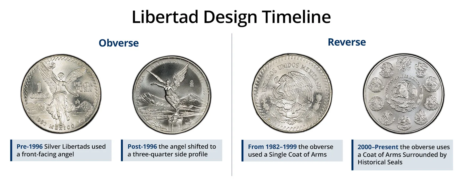 Design timeline of Libertad coins